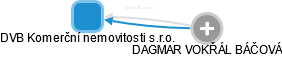 DVB Komerční nemovitosti s.r.o. - obrázek vizuálního zobrazení vztahů obchodního rejstříku