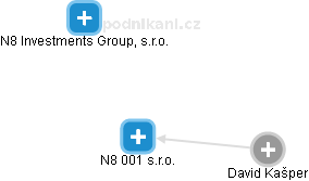 N8 001 s.r.o. - obrázek vizuálního zobrazení vztahů obchodního rejstříku
