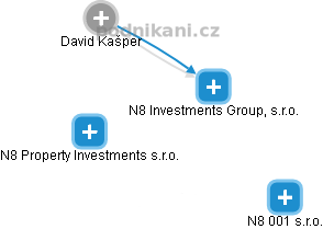 N8 Investments Group, s.r.o. - obrázek vizuálního zobrazení vztahů obchodního rejstříku