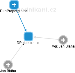 DP gama s.r.o. - obrázek vizuálního zobrazení vztahů obchodního rejstříku