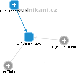 DP gama s.r.o. - obrázek vizuálního zobrazení vztahů obchodního rejstříku