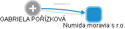 Numida moravia s.r.o. - obrázek vizuálního zobrazení vztahů obchodního rejstříku