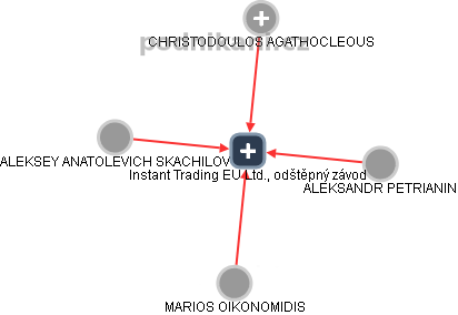 Instant Trading EU Ltd., odštěpný závod - obrázek vizuálního zobrazení vztahů obchodního rejstříku