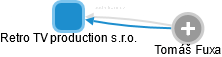 Retro TV production s.r.o. - obrázek vizuálního zobrazení vztahů obchodního rejstříku