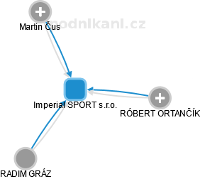Imperial SPORT s.r.o. - obrázek vizuálního zobrazení vztahů obchodního rejstříku