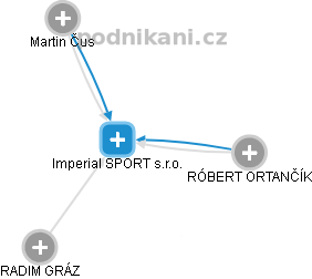 Imperial SPORT s.r.o. - obrázek vizuálního zobrazení vztahů obchodního rejstříku