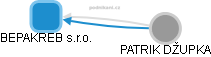 BEPAKREB s.r.o. - obrázek vizuálního zobrazení vztahů obchodního rejstříku