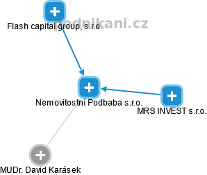 Nemovitostní Podbaba s.r.o. - obrázek vizuálního zobrazení vztahů obchodního rejstříku