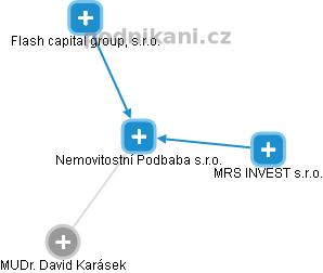 Nemovitostní Podbaba s.r.o. - obrázek vizuálního zobrazení vztahů obchodního rejstříku