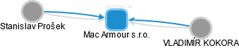 Mac Armour s.r.o. - obrázek vizuálního zobrazení vztahů obchodního rejstříku
