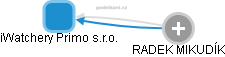 iWatchery Primo s.r.o. - obrázek vizuálního zobrazení vztahů obchodního rejstříku