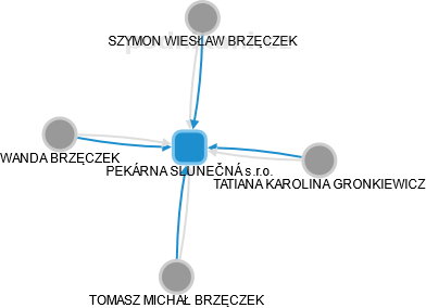 PEKÁRNA SLUNEČNÁ s.r.o. - obrázek vizuálního zobrazení vztahů obchodního rejstříku