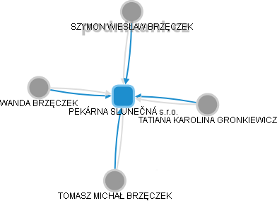 PEKÁRNA SLUNEČNÁ s.r.o. - obrázek vizuálního zobrazení vztahů obchodního rejstříku