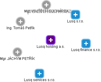 Lusq holding a.s. - obrázek vizuálního zobrazení vztahů obchodního rejstříku