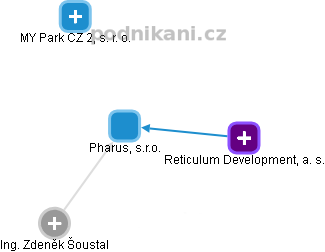 Pharus, s.r.o. - obrázek vizuálního zobrazení vztahů obchodního rejstříku