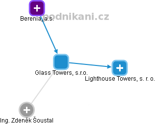 Glass Towers, s.r.o. - obrázek vizuálního zobrazení vztahů obchodního rejstříku