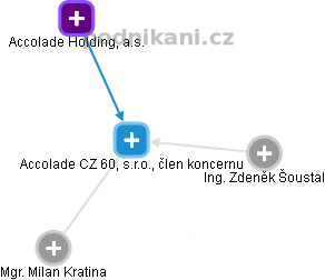 Accolade CZ 60, s.r.o., člen koncernu - obrázek vizuálního zobrazení vztahů obchodního rejstříku