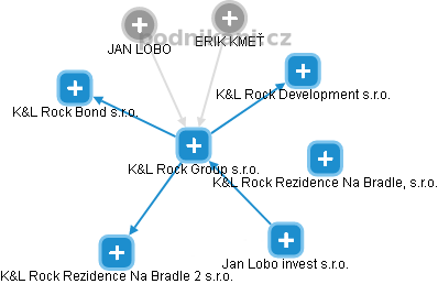 K&L Rock Group s.r.o. - obrázek vizuálního zobrazení vztahů obchodního rejstříku