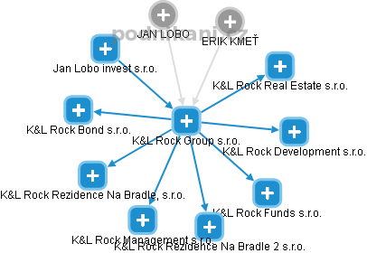 K&L Rock Group s.r.o. - obrázek vizuálního zobrazení vztahů obchodního rejstříku