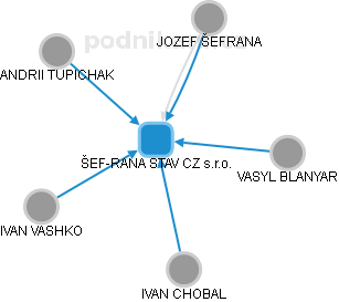 ŠEF-RANA STAV CZ s.r.o. - obrázek vizuálního zobrazení vztahů obchodního rejstříku