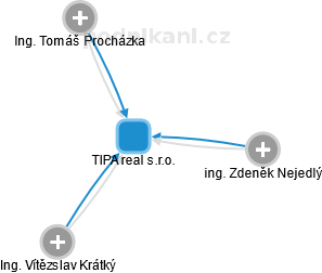 TIPA real s.r.o. - obrázek vizuálního zobrazení vztahů obchodního rejstříku