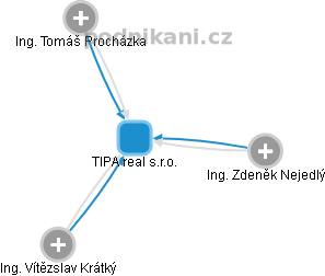 TIPA real s.r.o. - obrázek vizuálního zobrazení vztahů obchodního rejstříku