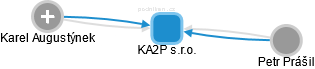 KA2P s.r.o. - obrázek vizuálního zobrazení vztahů obchodního rejstříku