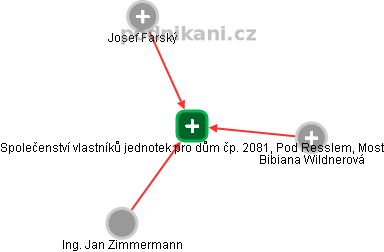 Společenství vlastníků jednotek pro dům čp. 2081, Pod Resslem, Most - obrázek vizuálního zobrazení vztahů obchodního rejstříku