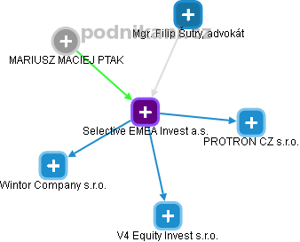 Selective EMEA Invest a.s. - obrázek vizuálního zobrazení vztahů obchodního rejstříku