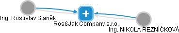 Ros&Jak Company s.r.o. - obrázek vizuálního zobrazení vztahů obchodního rejstříku