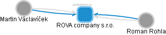 ROVA company s.r.o. - obrázek vizuálního zobrazení vztahů obchodního rejstříku