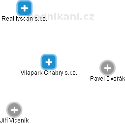Vilapark Chabry s.r.o. - obrázek vizuálního zobrazení vztahů obchodního rejstříku
