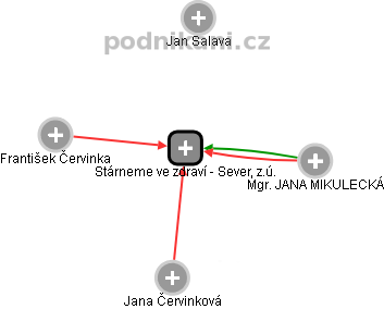 Stárneme ve zdraví - Sever, z.ú. - obrázek vizuálního zobrazení vztahů obchodního rejstříku