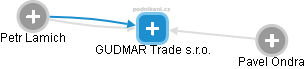 GUDMAR Trade s.r.o. - obrázek vizuálního zobrazení vztahů obchodního rejstříku