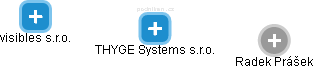 THYGE Systems s.r.o. - obrázek vizuálního zobrazení vztahů obchodního rejstříku