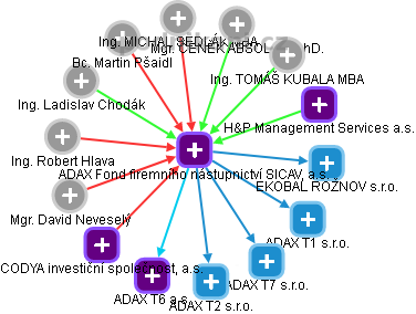 ADAX Fond firemního nástupnictví SICAV, a.s. - obrázek vizuálního zobrazení vztahů obchodního rejstříku