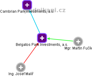 Belgatos Park Investments, a.s. - obrázek vizuálního zobrazení vztahů obchodního rejstříku