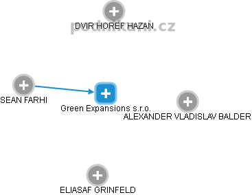 Green Expansions s.r.o. - obrázek vizuálního zobrazení vztahů obchodního rejstříku