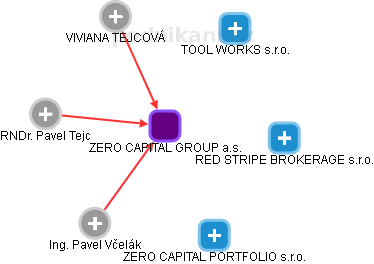 ZERO CAPITAL GROUP a.s. - obrázek vizuálního zobrazení vztahů obchodního rejstříku