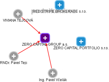 ZERO CAPITAL GROUP a.s. - obrázek vizuálního zobrazení vztahů obchodního rejstříku