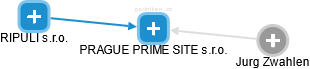 PRAGUE PRIME SITE s.r.o. - obrázek vizuálního zobrazení vztahů obchodního rejstříku