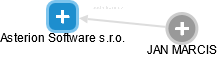 Asterion Software s.r.o. - obrázek vizuálního zobrazení vztahů obchodního rejstříku