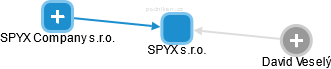 SPYX s.r.o. - obrázek vizuálního zobrazení vztahů obchodního rejstříku