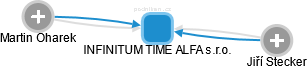 INFINITUM TIME ALFA s.r.o. - obrázek vizuálního zobrazení vztahů obchodního rejstříku