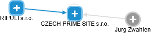 CZECH PRIME SITE s.r.o. - obrázek vizuálního zobrazení vztahů obchodního rejstříku