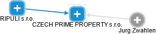 CZECH PRIME PROPERTY s.r.o. - obrázek vizuálního zobrazení vztahů obchodního rejstříku