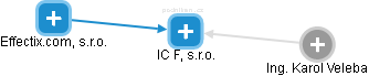 IC FL, s.r.o. - obrázek vizuálního zobrazení vztahů obchodního rejstříku