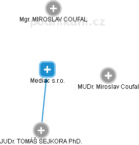 Mediac s.r.o. - obrázek vizuálního zobrazení vztahů obchodního rejstříku