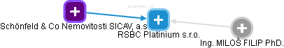RSBC Platinium s.r.o. - obrázek vizuálního zobrazení vztahů obchodního rejstříku
