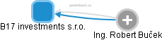 B17 investments s.r.o. - obrázek vizuálního zobrazení vztahů obchodního rejstříku